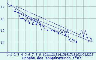 Courbe de tempratures pour Platform L9-ff-1 Sea