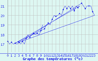 Courbe de tempratures pour Platform Hoorn-a Sea