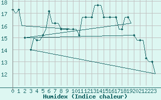 Courbe de l'humidex pour Castres-Mazamet (81)