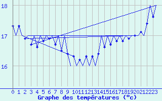 Courbe de tempratures pour Platform F16-a Sea