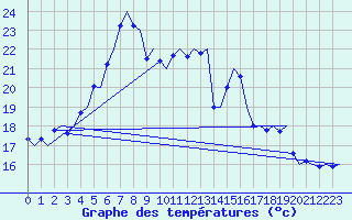 Courbe de tempratures pour Platform Awg-1 Sea