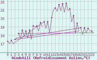 Courbe du refroidissement olien pour Santiago / Labacolla