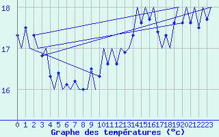 Courbe de tempratures pour Platform P11-b Sea