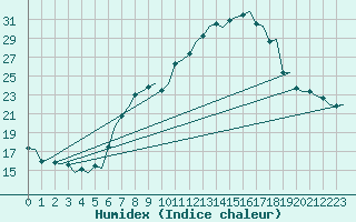 Courbe de l'humidex pour Genve (Sw)