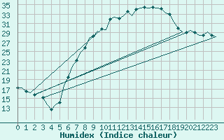 Courbe de l'humidex pour Lechfeld