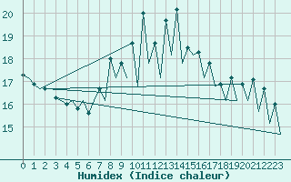 Courbe de l'humidex pour San Sebastian (Esp)