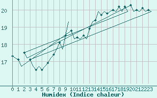 Courbe de l'humidex pour Platform L9-ff-1 Sea