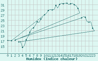 Courbe de l'humidex pour Eindhoven (PB)