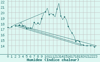 Courbe de l'humidex pour Reggio Calabria