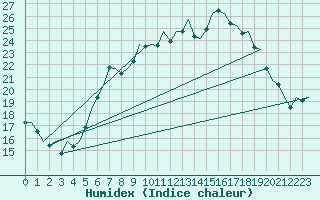 Courbe de l'humidex pour Volkel