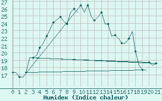 Courbe de l'humidex pour Mashhad
