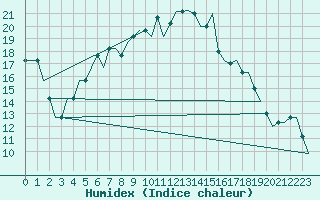 Courbe de l'humidex pour Vaxjo