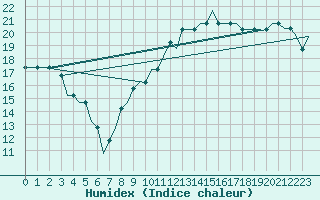 Courbe de l'humidex pour Bristol / Lulsgate