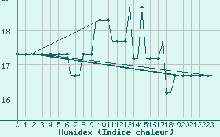 Courbe de l'humidex pour Lisboa / Portela