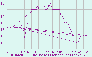Courbe du refroidissement olien pour Skyros Island