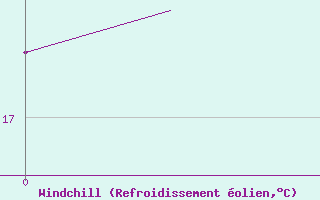 Courbe du refroidissement olien pour Zadar / Zemunik