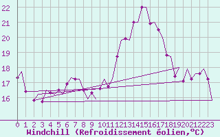 Courbe du refroidissement olien pour Rotterdam Airport Zestienhoven