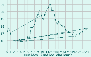 Courbe de l'humidex pour Reggio Calabria