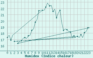 Courbe de l'humidex pour London / Heathrow (UK)