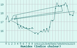 Courbe de l'humidex pour Platform P11-b Sea