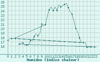 Courbe de l'humidex pour Olbia / Costa Smeralda