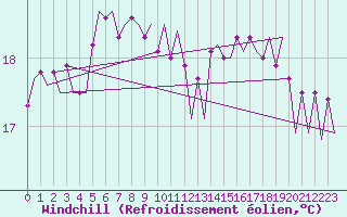 Courbe du refroidissement olien pour Platform F3-fb-1 Sea