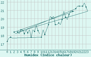 Courbe de l'humidex pour Platform P11-b Sea