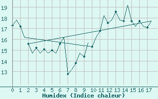 Courbe de l'humidex pour Linz / Hoersching-Flughafen