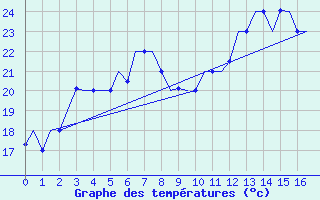 Courbe de tempratures pour Split / Resnik