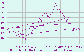 Courbe du refroidissement olien pour Bilbao (Esp)