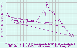 Courbe du refroidissement olien pour Maastricht / Zuid Limburg (PB)