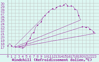 Courbe du refroidissement olien pour Saarbruecken / Ensheim