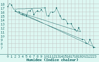 Courbe de l'humidex pour Izmir / Adnan Menderes