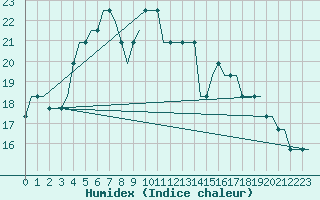 Courbe de l'humidex pour Wick