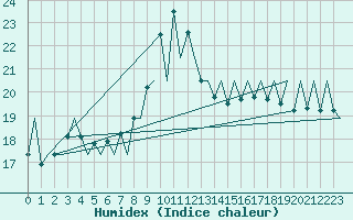 Courbe de l'humidex pour Santander / Parayas