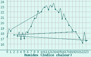 Courbe de l'humidex pour Ibiza (Esp)