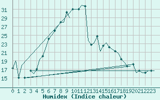 Courbe de l'humidex pour Merzifon