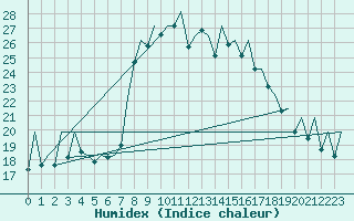 Courbe de l'humidex pour Ibiza (Esp)