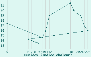 Courbe de l'humidex pour Jan (Esp)