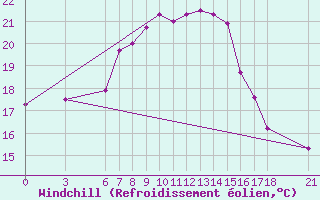 Courbe du refroidissement olien pour Iskenderun