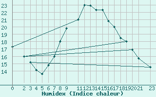 Courbe de l'humidex pour Chlef