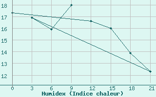 Courbe de l'humidex pour Valaam Island