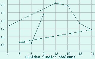 Courbe de l'humidex pour Palagruza