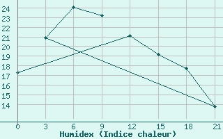 Courbe de l'humidex pour Krestcy