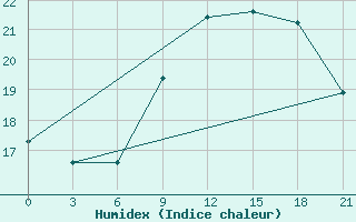 Courbe de l'humidex pour Campobasso