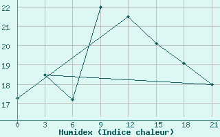 Courbe de l'humidex pour Benina