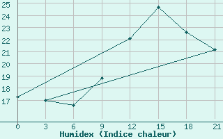 Courbe de l'humidex pour San Sebastian / Igueldo