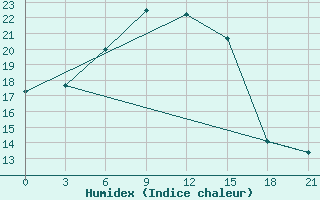 Courbe de l'humidex pour Kasira