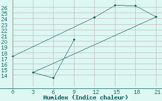 Courbe de l'humidex pour Bechar