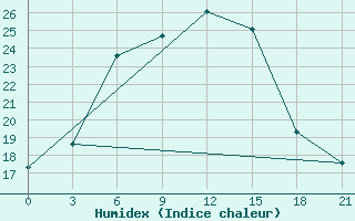 Courbe de l'humidex pour Smolensk